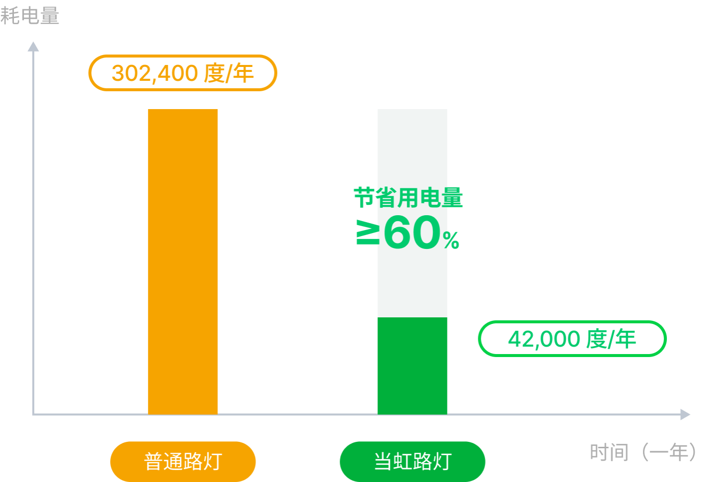 节能率60%对比图-贝博BB(中国)股份有限公司_官网科技